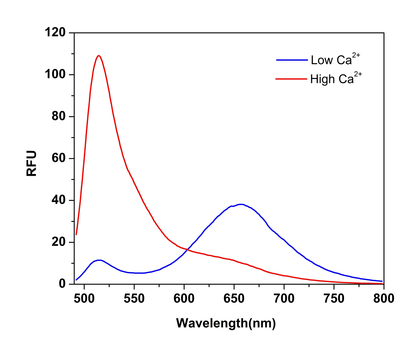 Fluorescence emission spectra of Cal Red™ R525/650 (calcium bound).