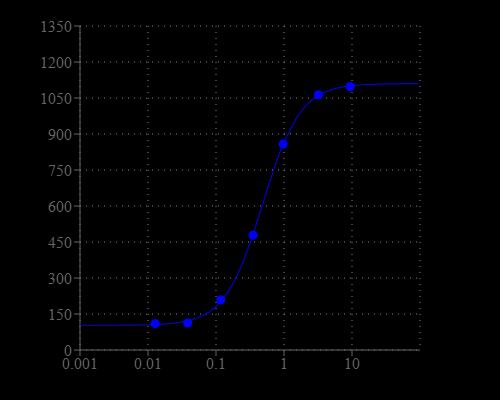 Graph illustrates signal-to-noise ratio (SNR) x 100%. ATP-stimulated calcium response of endogenous P2Y receptor in CHO-K1 cells incubated with Cal Red R525/650. ATP (50 uL/well) was added by FlexStation3 (Molecular Devices) to achieve the final indicated concentrations.