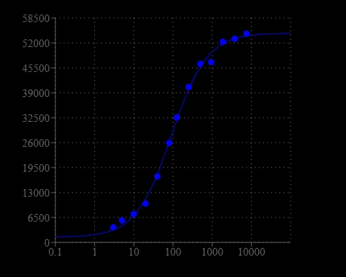Ca2+ Dependent Dose Response of Calbryte 520L