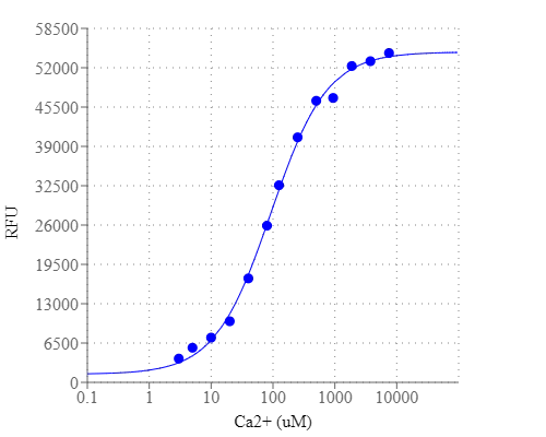 Ca2+ Dependent Dose Response of Calbryte 520