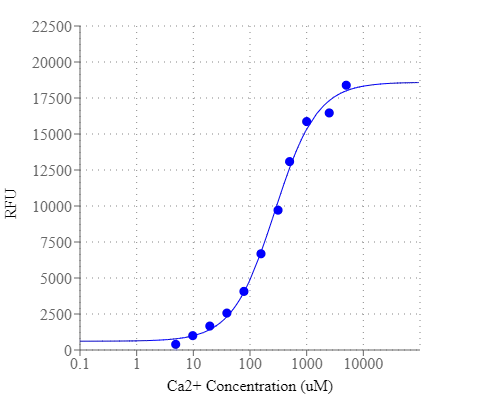 Ca2+ dependent fluorescence emission of Calbryte™-520XL indicator (Ex/Em = 490/525 nm).