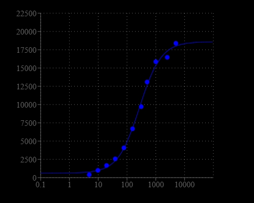 Ca2+ dependent fluorescence emission of Calbryte™-520XL indicator (Ex/Em = 490/525 nm).
