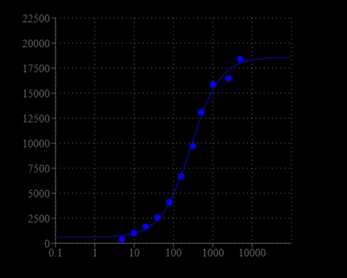 Ca2+ dependent fluorescence emission of Calbryte™-520XL indicator (Ex/Em = 490/525 nm).