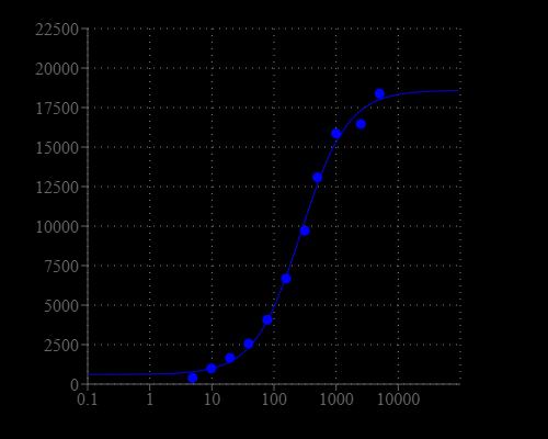 Ca2+ dependent fluorescence emission of Calbryte™-520XL indicator (Ex/Em = 490/525 nm).
