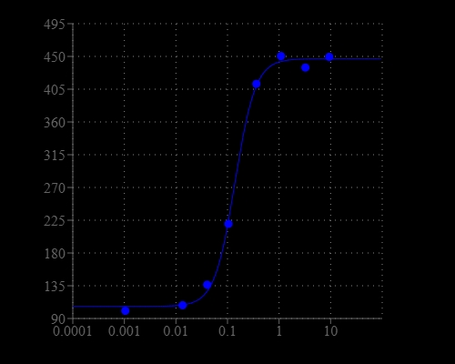 Graph illustrates signal-to-noise (SNR) x 100%. ATP dose response was measured in CHO-K1 cells with Calbryte™ 630 AM. CHO-K1 cells were seeded overnight at 50,000 cells/100 µL/well in a 96-well black wall/clear bottom costar plate. 100 µL of 10 µg/ml Calbryte™ 630 AM in HH Buffer with probenecid was added and incubated for 60 min at 37°C. Dye loading solution was then removed and replaced with 200 µL HH Buffer/well. ATP  (50 µL/well) was added by FlexStation 3 to achieve the final indicated concentrations.