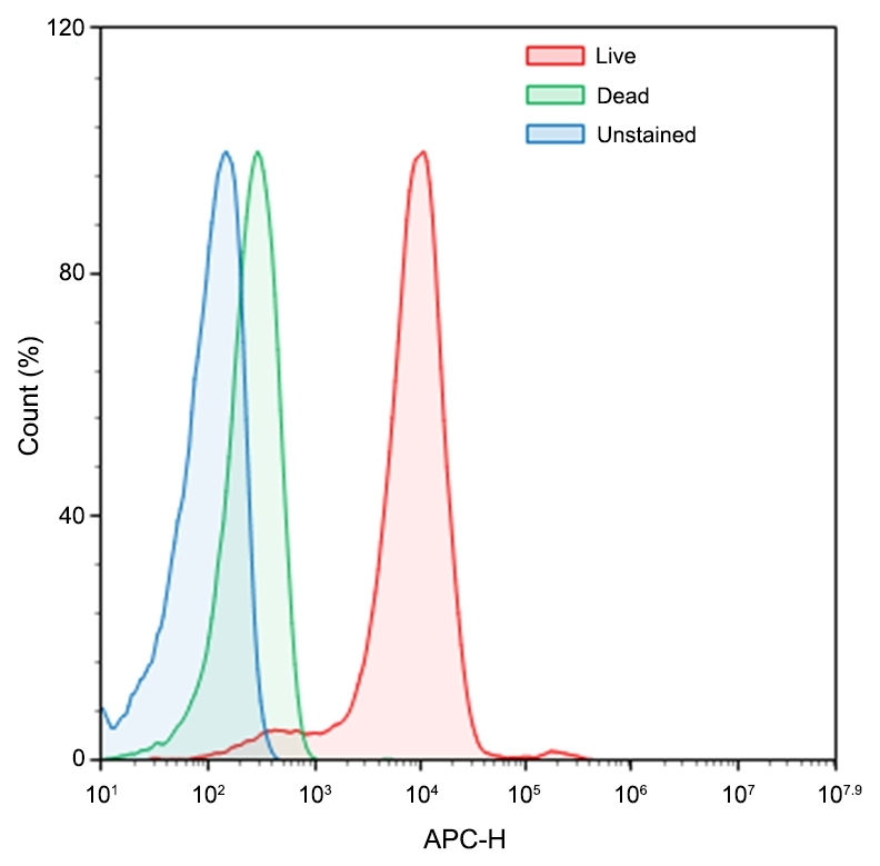 Flow Cytometry Analysis of Jurkat cells stained with Calcein Deep Red™ AM ester (Cat#22011). Jurkat cells were washed once with HH buffer and stained with 2 uM Calcein Deep Red™ AM ester (Cat#22011) in HH with 0.02% PF-127(Cat#20053) and 1mM PBC (Cat# 20061) for 30 minutes at 37C incubator. Cells were then washed with HH buffer and resuspended in HH buffer. The fluorescence intensities of Live cells (healthy, Red) and Dead cells (treated in 55°C water bath for 30 minutes, Green) were measured with NovoCyte 3000 flow cytometer using blue laser APC emission channel. 
