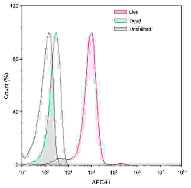 Flow Cytometry Analysis of Jurkat cells stained with Calcein Deep Red™ AM ester (Cat#22011). Jurkat cells were washed once with HH buffer and stained with 2 uM Calcein Deep Red™ AM ester (Cat#22011) in HH with 0.02% PF-127(Cat#20053) and 1mM PBC (Cat# 20061) for 30 minutes at 37C incubator. Cells were then washed with HH buffer and resuspended in HH buffer. The fluorescence intensities of Live cells (healthy, Red) and Dead cells (treated in 55°C water bath for 30 minutes, Green) were measured with NovoCyte 3000 flow cytometer using blue laser APC emission channel. 