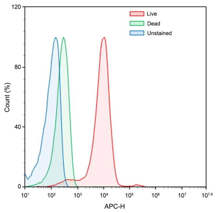 Flow Cytometry Analysis of Jurkat cells