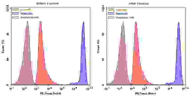 Detection of Jurkat cell viability by Cell Meter™ fixable viability dye. Jurkat cells were treated and stained with Cell Meter™ BX590 (Cat#22514), and then fixed in 3.7% formaldehyde and analyzed by flow cytometry.  The dead cell population (Blue peak)  is easily distinguished from the live cell population (Red peak)  with PE-TexasRed channel, and nearly identical results were obtained before and after fixation.
