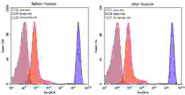 Detection of Jurkat cell viability by Cell Meter™ fixable viability dye. Jurkat cells were treated and stained with Cell Meter™ BX650 (Cat#22520), and then fixed in 3.7% formaldehyde and analyzed by flow cytometry.  The dead cell population (Blue peak)  is easily distinguished from the live cell population (Red peak)  with PerCP channel, and nearly identical results were obtained before and after fixation.