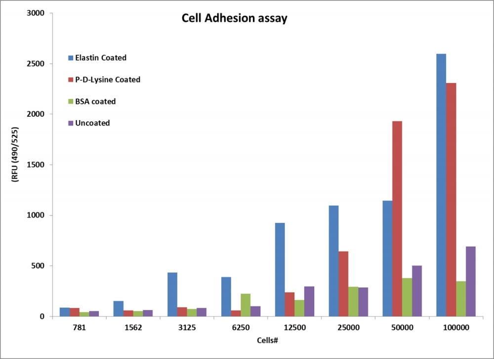 Cell adhesion measured with Cell Meter™ Cell Adhesion Assay Kit using a fluorescence microplate reader. Jurkat cells at different confluences or confluency levels were incubated in wells coated with different materials, and then stained with Calcein Ultragreen AM at 37°C for 30 mins. The signal was monitored at Ex/Em = 490/525 nm.