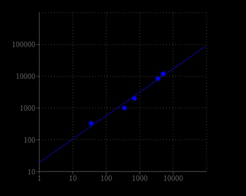 CHO-K1 cell number response was measured with Cell Meter™ Cell Viability Assay Kit. CHO-K1 cells at 0 to 5,000 cells/well/100 µL were seeded overnight in a Costar black wall/clear bottom 96-well plate. The cells were incubated with 100 µL/well of CytoCalcein™ Violet 450, AM dye-working solution for 1 hour at room temperature. The fluorescence intensity was measured at Ex/Em = 405/460 nm with NOVOstar instrument (from BMG Labtech). The fluorescence intensity was linear (R<sup>2</sup> = 1) to the cell number as indicated.