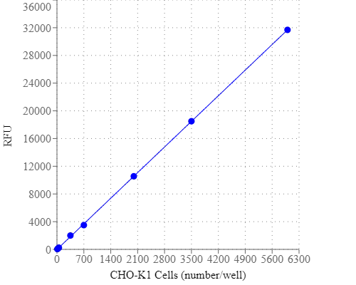 CHO-K1 cell number response was measured with Cell Meter™ Cell Viability Assay Kit. CHO-K1 cells at 0 to 5,000 cells/well/100 µL were seeded overnight in a Costar black wall/clear bottom 96-well plate. The cells were incubated with 100 µL/well of dye-loading solution for 1 hour at 37°C. The fluorescence intensity was measured at Ex/Em = 490/ 525 nm with NOVOstar instrument (from BMG Labtech). The fluorescence intensity was linear (Râ¯â® square = 1) to the cell number as indicated.