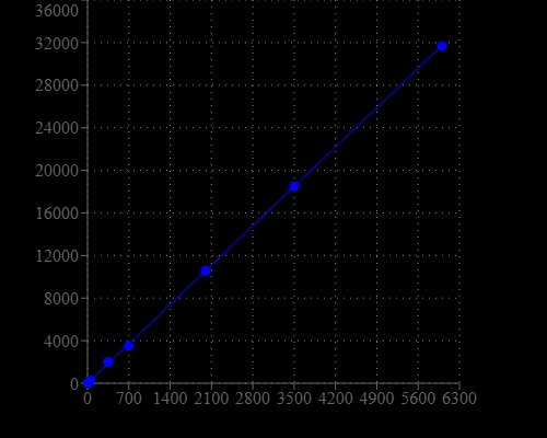 CHO-K1 cell number response was measured with Cell Meter™ Cell Viability Assay Kit. CHO-K1 cells at 0 to 5,000 cells/well/100 µL were seeded overnight in a Costar black wall/clear bottom 96-well plate. The cells were incubated with 100 µL/well of dye-loading solution for 1 hour at 37°C. The fluorescence intensity was measured at Ex/Em = 490/ 525 nm with NOVOstar instrument (from BMG Labtech). The fluorescence intensity was linear (Râ¯â® square = 1) to the cell number as indicated.