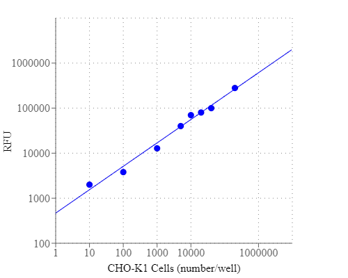 CHO-K1 cell number response was measured with Cell Meter™ Cell Viability Assay Kit. CHO-K1 cells at 0 to 50,000 cells/well/100 µL were seeded overnight in a Costar black wall/clear bottom 96-well plate. The cells were incubated with 100 µL/well of CytoCalcein™ NIR dye-working solution for 1 hour at room temperature. The fluorescence intensity was measured at Ex/Em = 635/670 nm (Cutoff = 665 nm) with FlexStation™ microplate reader (Molecular Devices).