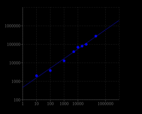 CHO-K1 cell number response was measured with Cell Meter™ Cell Viability Assay Kit. CHO-K1 cells at 0 to 50,000 cells/well/100 µL were seeded overnight in a Costar black wall/clear bottom 96-well plate. The cells were incubated with 100 µL/well of CytoCalcein™ NIR dye-working solution for 1 hour at room temperature. The fluorescence intensity was measured at Ex/Em = 635/670 nm (Cutoff = 665 nm) with FlexStation™ microplate reader (Molecular Devices).