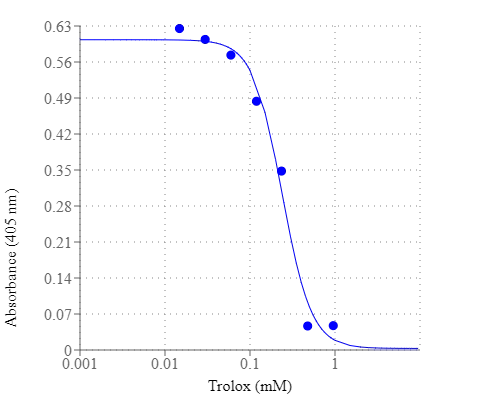 Trolox dose-response was measured with the Amplite® Colorimetric Antioxidant Activity Assay Kit (Cat# 15900) in a 96-well clear plate using a SpectraMax microplate reader (Molecular Devices).