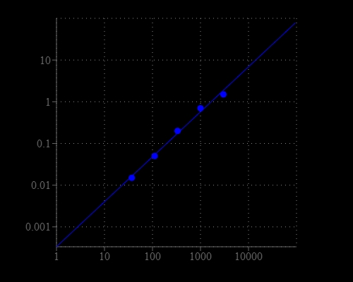 CHO-K1 cell number response was measured with Cell Meter™ Colorimetric Cell Cytotoxicity Assay Kit. CHO-K1 cells at 0 to 10,000 cells/well/100 µL were seeded overnight in a Costar black wall/clear bottom 96- well plate. The cells were incubated with 20 µL/well of Assay Solution (Component A) for 3 hours at 37 °C. The absorbance intensity was measured at 570 nm and 605 nm with SpectraMax plus (Molecular Devices). The ratio of OD570/OD605 is proportional to the number of cells as indicated.