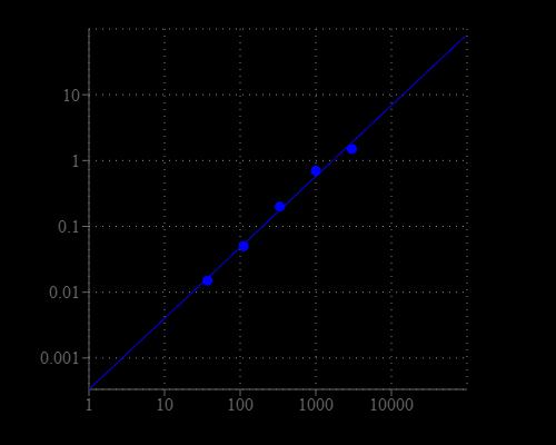 CHO-K1 cell number response was measured with Cell Meter&trade; Colorimetric Cell Cytotoxicity Assay Kit. CHO-K1 cells at 0 to 10,000 cells/well/100 &micro;L were seeded overnight in a Costar black wall/clear bottom 96- well plate. The cells were incubated with 20 &micro;L/well of Assay Solution (Component A) for 3 hours at 37 &deg;C. The absorbance intensity was measured at 570 nm and 605 nm with SpectraMax plus (Molecular Devices). The ratio of OD570/OD605 is proportional to the number of cells as indicated.