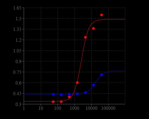 Cell numbers were determined with Cell Meter™ Colorimetric MTT Cell proliferation Kit. HeLa cells at 0 to 40,000 cells/well/100 ?L were added in a clear bottom 96-well plate for overnight. The absorbance was measured at 560 nm using a SpectraMax reader (Molecular Devices). 500 cells/well was detected compare to ~5,000 cells/well with Sigma’s MTT assay kit.