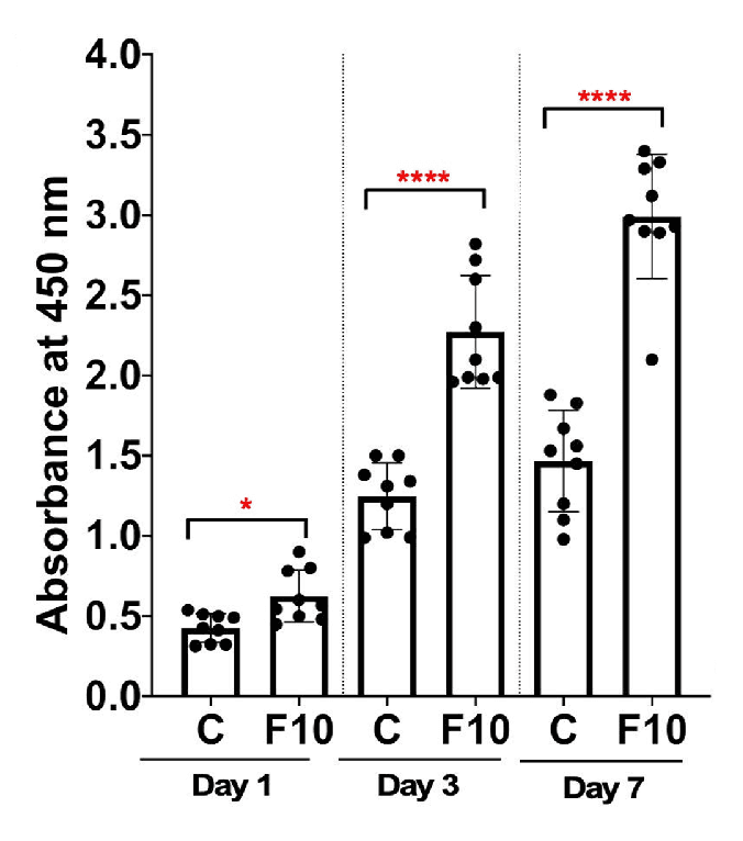 FGF10 increased the viability of primary mouse corneal epithelial cells. Mouse corneal epithelial cells were seeded in multi-well dishes, treated with FGF10 (30 ng/mL) or BSA (control), and cultured for 1, 3, and 7 days. Cells were processed for viability assay (tetrazolium salt, WST- 8). Dots represent the number of repeats (n = 9) for each condition/time. Statistical significance was assessed with unpaired t-tests. All bar plots are mean ± SD. *P < 0.05; ****P < 0.0001. Source: <b>Role of FGF10/FGFR2b Signaling in Homeostasis and Regeneration of Adult Lacrimal Gland and Corneal Epithelium Proliferation</b> by Findburgh <em>et.al.</em>, <em>Investigative Ophthalmology & Visual Science</em> Jan. 2023.