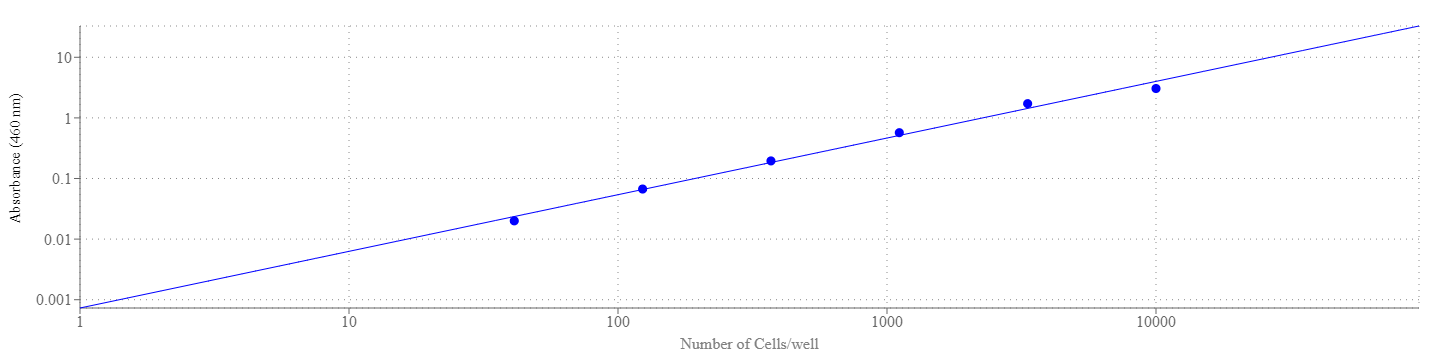 Cell number was determined with Cell Meter™ Colorimetric WST-8 Cell Quantification Kit. HeLa cells at 40 to 10,000 cells/well/100 µL were added in a clear bottom 96-well plate. The absorbance was measured at 460 nm using a SpectraMax reader (Molecular Devices).