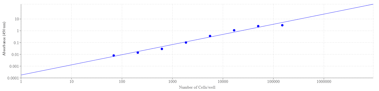 Cell number was determined with Cell Meter™ Colorimetric WST-8 Cell Quantification Kit<strong>.</strong> Jurkat cells at 60 to 150,000 cells/well/100 µL were added in a clear bottom 96-well plate. The absorbance was measured at 460 nm using a SpectraMax reader (Molecular Devices).