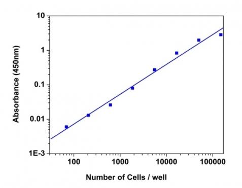 Cell number was determined with Cell Meter&trade; Colorimetric WST-8 Cell Quantification Kit<strong>.</strong>&nbsp;Jurkat cells at 0 to 100,000 cells/well/100 &micro;L were added in a clear bottom 96-well plate. The absorbance was measured at 460 nm using a SpectraMax reader (Molecular Devices).