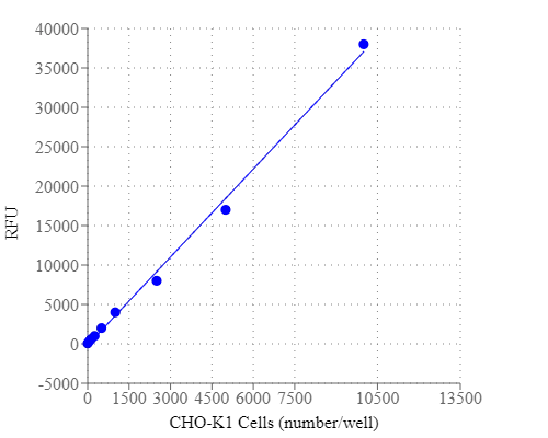 CHO-K1 cell number response was measured with Cell Meter™ Fluorimetric Cell Cytotoxicity Assay Kit. CHO-K1 cells at 0 to 10,000 cells/well/100 µL were seeded overnight in a Costar black wall/clear bottom 96-well plate. The cells were incubated with 20 µL/well of Assay Solution (Component A) for 3 hours at 37°C. The fluorescence intensity was measured at Ex/Em = 540/590 nm (Cutoff = 570 nm) with NOVOstar instrument (BMG Labtech). The fluorescence intensity was linear (R2 = 0.998) to the cell number as indicated.