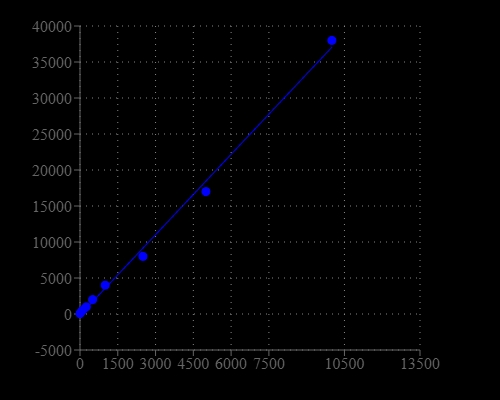 CHO-K1 cell number response was measured with Cell Meter™ Fluorimetric Cell Cytotoxicity Assay Kit. CHO-K1 cells at 0 to 10,000 cells/well/100 µL were seeded overnight in a Costar black wall/clear bottom 96-well plate. The cells were incubated with 20 µL/well of Assay Solution (Component A) for 3 hours at 37°C. The fluorescence intensity was measured at Ex/Em = 540/590 nm (Cutoff = 570 nm) with NOVOstar instrument (BMG Labtech). The fluorescence intensity was linear (R2 = 0.998) to the cell number as indicated.