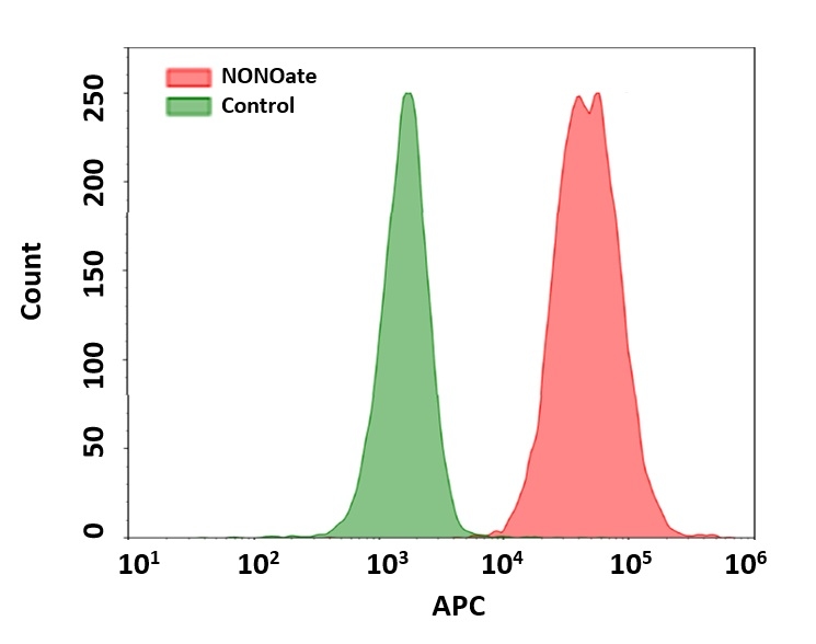 Detection of exogenous nitric oxide (NO) in Jurkat cells upon DEA NONOate treatment (NO donor) using Cell Meter™ Fluorimetric Intracellular Nitric Oxide (NO) Activity Assay Kit. Cells were incubated with Nitrixyte™ NIR for 30 minutes, and further treated with or without 1 mM DEA NONOate in Assay Buffer for 60 minutes. Fluorescence intensity was measured using ACEA NovoCyte flow cytometer in APC channel.