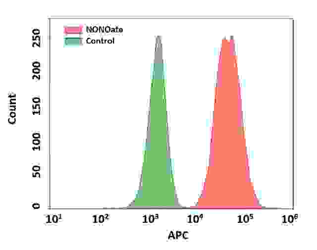 Detection of exogenous nitric oxide (NO) in Jurkat cells upon DEA NONOate treatment (NO donor) using Cell Meter™ Fluorimetric Intracellular Nitric Oxide (NO) Activity Assay Kit. Cells were incubated with Nitrixyte™ NIR for 30 minutes, and further treated with or without 1 mM DEA NONOate in Assay Buffer for 60 minutes. Fluorescence intensity was measured using ACEA NovoCyte flow cytometer in APC channel.