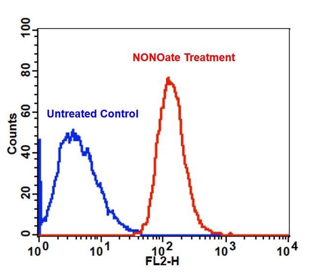 Detection of exogenous nitric oxide (NO) in Jurkat cells upon DEA NONOate treatment (NO donor) using Cell Meter&trade; Fluorimetric Intracellular Nitric Oxide Assay Kit (Cat#16351). Cells were incubated with Nitrixyte&trade; Orange at 37 &deg;C for 30 minutes. Cells were further treated with (Red line) or without (Blue line) 1 mM DEA NONOate in Assay Buffer (Component C) at 37 &deg;C for an additional 30 minutes. The fluorescence signal was monitored at FL2 channel using a flow cytometer (BD FACSCalibur).