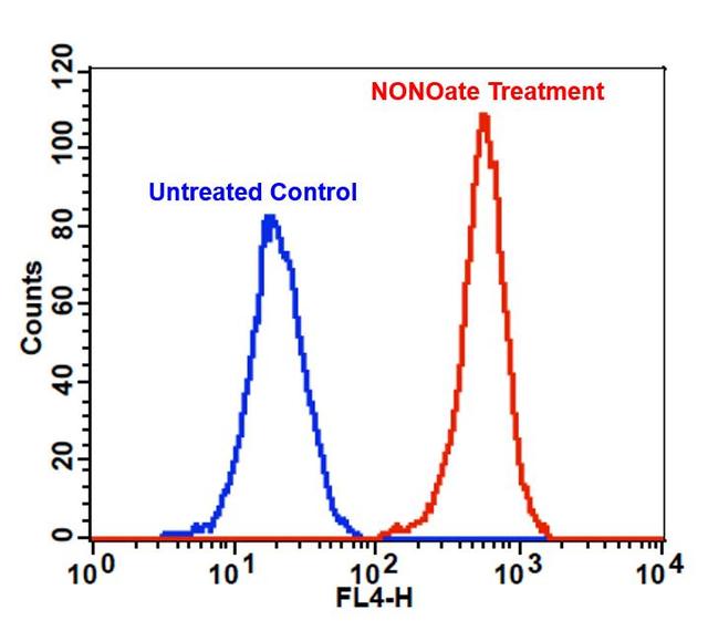 Detection of exogenous nitric oxide (NO) in Jurkat cells upon DEA NONOate treatment (NO donor) using Cell Meter™ Fluorimetric Intracellular Nitric Oxide Assay Kit (Cat#16356). Cells were incubated with Nitrixyte™ Red at 37 °C for 30 minutes. Cells were further treated with (Red line) or without (Blue line) 1 mM DEA NONOate at 37 °C for another 30 minutes. The fluorescence signal was monitored at FL4 channel using a flow cytometer (BD FACSCalibur).