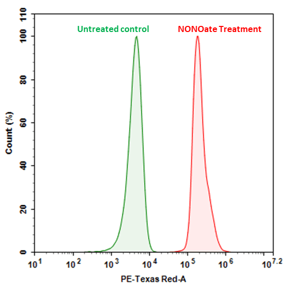 Detection of exogenous nitric oxide (NO) in Jurkat cells upon DEA NONOate treatment (NO donor) using Cell Meter™ Fluorimetric Intracellular Nitric Oxide Assay Kit (Cat#16356). Cells were incubated with Nitrixyte™ Red at 37 °C for 30 minutes. Cells were further treated with (Red line) or without (Blue line) 1 mM DEA NONOate at 37 °C for another 30 minutes. The fluorescence signal was monitored at FL4 channel using a flow cytometer (BD FACSCalibur).
