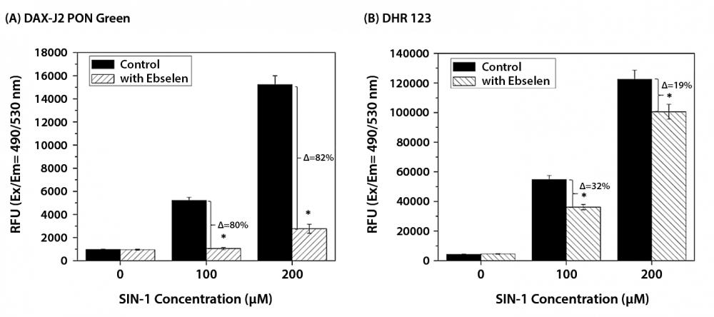 Microplate reader measurement of RAW 264.7 cells labeled with (A) DAX-J2 PON Green or (B) DHR 123. RAW 264.7 cells were treated with different concentrations of SIN-1. Ebselen at the concentration of 20 &micro;M was used as an ONOO- scavenger. Compared to DHR 123, the fluorescence increase of DAX-J2 PON Green labeled cells upon SIN-1 treatment was more fully inhibited by ebselen. As in previous findings, DHR 123 oxidation in any given cell type may involve not only ONOO- but also other related ROS/RNS. These results further highlight the high selectivity of DAX-J2 PON Green for intracellular ONOO- detection.