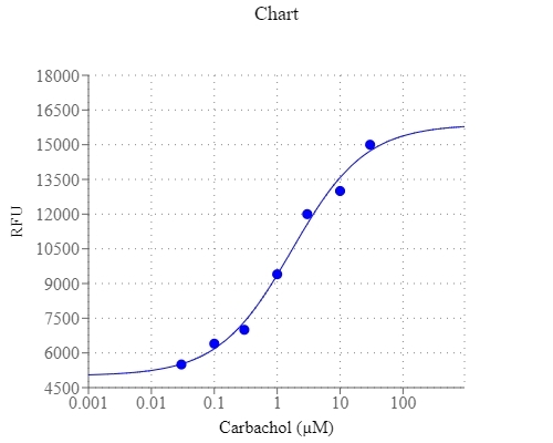 Carbachol dose response in CHO-M1 cell. CHO-M1 cells were seeded overnight in 60,000 cells per 100 µL per well in a 96- well black wall/clear bottom costar plate. The growth medium was replaced with 50 µL/well of RatioWorks™ BCFL, AM dye-loading solution for 37°C for 1 hour, follow by 15 minutes incubation with 5 µL/well of 220 mM NH4Cl. Carbachol (200µL/well) was added by FlexStation (Molecular Devices) to achieve the final indicated concentrations. The fluorescent signal was generated using Ex/Em = 490/535 nm (Cutoff = 515 nm).