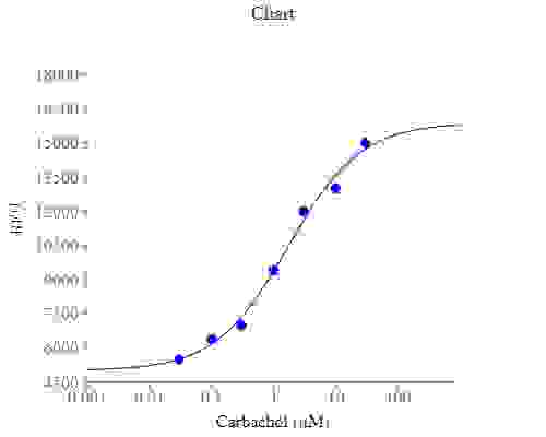 Carbachol dose response in CHO-M1 cell. CHO-M1 cells were seeded overnight in 60,000 cells per 100 µL per well in a 96- well black wall/clear bottom costar plate. The growth medium was replaced with 50 µL/well of RatioWorks™ BCFL, AM dye-loading solution for 37°C for 1 hour, follow by 15 minutes incubation with 5  µL/well of 220 mM NH4Cl. Carbachol (200µL/well) was added by FlexStation (Molecular Devices) to achieve the final indicated concentrations. The fluorescent signal was generated using Ex/Em = 490/535 nm (Cutoff = 515 nm).
