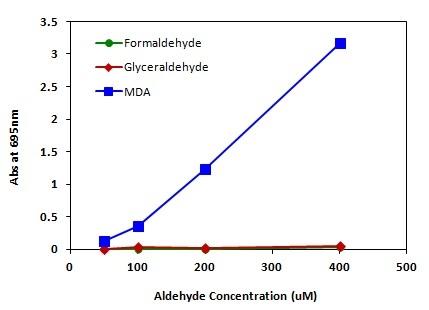 Signal Comparison of MDA, Formaldehyde, and Glyceraldehyde.