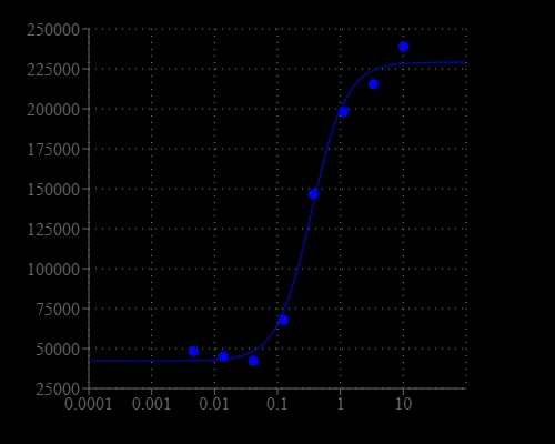 The ATP dose dependent intracellular calcium release was measured by Cell Meter™ No Wash and Probenecid-Free Endpoint Calcium Assay Kit in CHO-K1 cells in a 96-well plate. 3 columns of cells were incubated with Fluo-8E™ AM dye loading solution for 1 hr at 37°C before ATP was added into all 3 columns of the wells. The plate was read immediately after the addition of the ATP by ClarioStar (BMG Labtech) at Ex/Em = 490/525 nm with bottom and endpoint read mode.