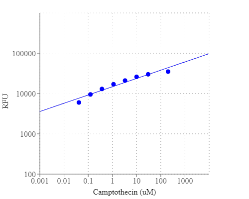 Detection of phosphatidylserine binding activity in Jurkat cells. Jurkat cells were seeded on the same day at 200,000 cells/90 µL/well in a Costar black wall/clear bottom 96-well plate. The cells were treated with different doses of camptothecin for 5 hours as indicated. The Apopxin™ Green assay solution (100 µL/well) was added and incubated at room temperature for 1 hour. The fluorescence intensity was measured at Ex/Em = 490/525 nm with NOVOstar instrument (from BMG Labtech) using bottom read mode.