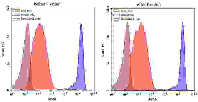 Detection of Jurkat cell viability by Cell Meter™ fixable viability dye. Jurkat cells were treated and stained with Cell Meter™ RX660 (Cat#22530), and then fixed in 3.7% formaldehyde and analyzed by flow cytometry.  The dead cell population (Blue peak)  is easily distinguished from the live cell population (Red peak)  with APC channel, and nearly identical results were obtained before and after fixation.