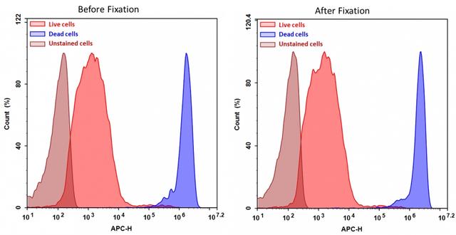 Detection of Jurkat cell viability by Cell Meter™ fixable viability dye. Jurkat cells were treated and stained with Cell Meter™ RX660 (Cat#22530), and then fixed in 3.7% formaldehyde and analyzed by flow cytometry.  The dead cell population (Blue peak)  is easily distinguished from the live cell population (Red peak)  with APC channel, and nearly identical results were obtained before and after fixation.