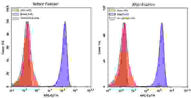 Detection of Jurkat cell viability by Cell Meter™ fixable viability dye. Jurkat cells were treated and stained with Cell Meter™ RX780 (Cat#22536), and then fixed in 3.7% formaldehyde and analyzed by flow cytometry.  The dead cell population (Blue peak)  is easily distinguished from the live cell population (Red peak)  with APC-Cy7 channel, and nearly identical results were obtained before and after fixation