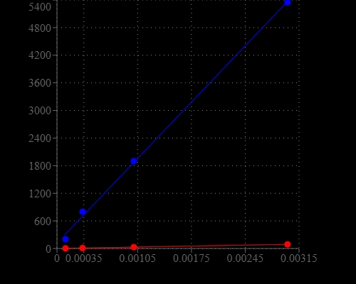 Detection of acid phosphatase activity CF-MUP and MUP. The concentration of the two substrates (initially approximately 10 uM) were matched by normalizing the obsorbance at 319 nm (pH = 10) to a value of 0.52 (assuming the extinction coefficient of each substrate was approximately equivalent). The resulting fluorescence signal was recorded using Ex/Em = 360/450 nm.