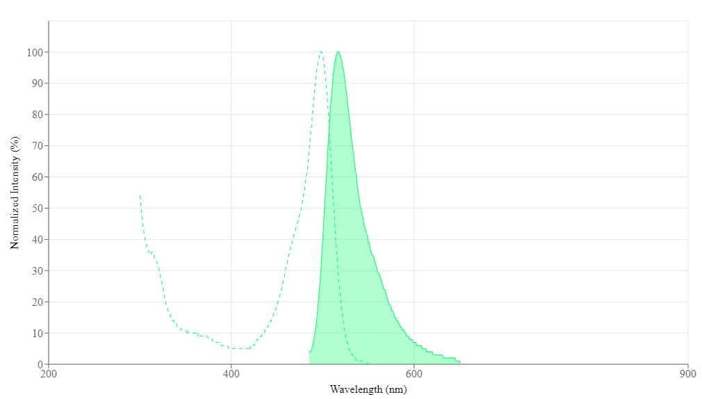 CFSE (fluorescein, CFDA, SE) is a fluorescent compound with an excitation peak at 498 nm and an emission peak at 517 nm. Other spectra of interest include: FITC (Fluorescein-5-isothiocyanate) and iFluor 488. CFSE (fluorescein, CFDA, SE) belongs to the following categories: Amine Reactive Dyes and Probes for Conjugation, Cell Proliferation Assays, Flow Cytometry Reagents, Fluoresceins, and Fluorescence Activated Cell Sorting (FACS).
