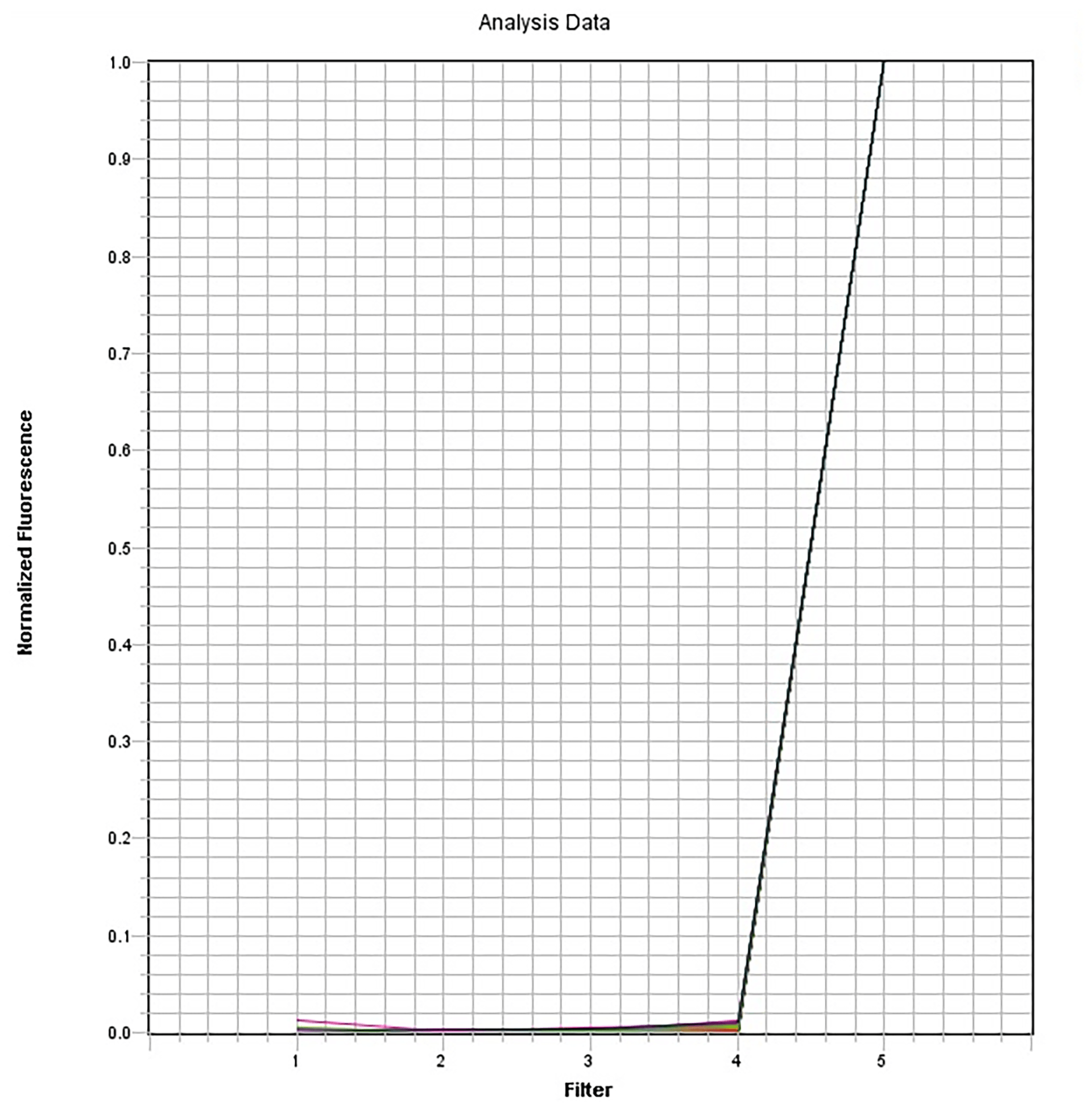 ABI 7500 FAST system Cy5 dye spectrum.