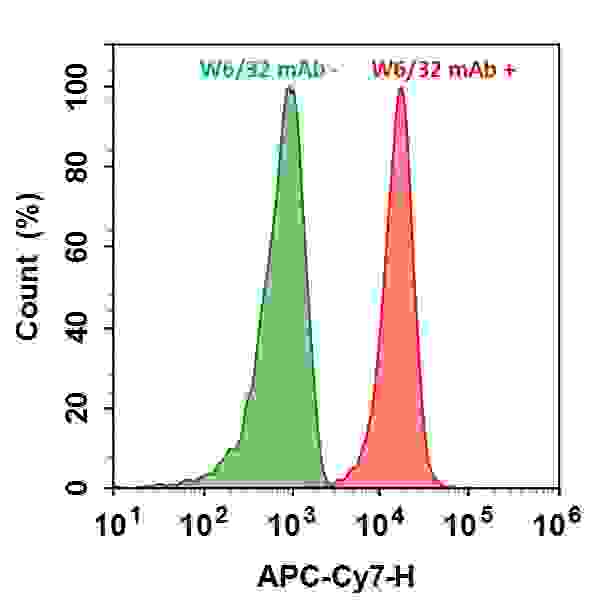 HL-60 cells were incubated with (Red, +) or without (Green, -) Anti-human HLA-ABC (W6/32 mAb), followed by Cy7® goat anti-mouse IgG conjugate. The fluorescence signal was monitored using ACEA NovoCyte flow cytometer in APC-Cy7 channel.