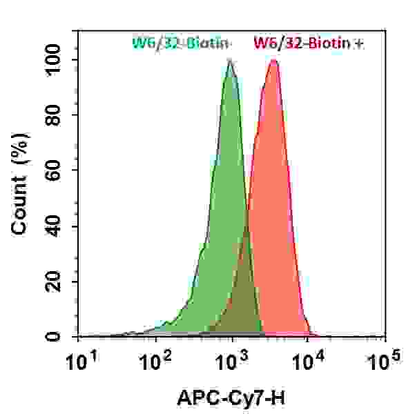 HL-60 cells were incubated with (Red, +) or without (Green, -) mouse Anti-Human HLA-ABC Biotin (W6/32-Biotin) followed by Cy7®-streptavidin conjugate. The fluorescence signal was monitored using ACEA NovoCyte flow cytometer in APC-C7 channel.