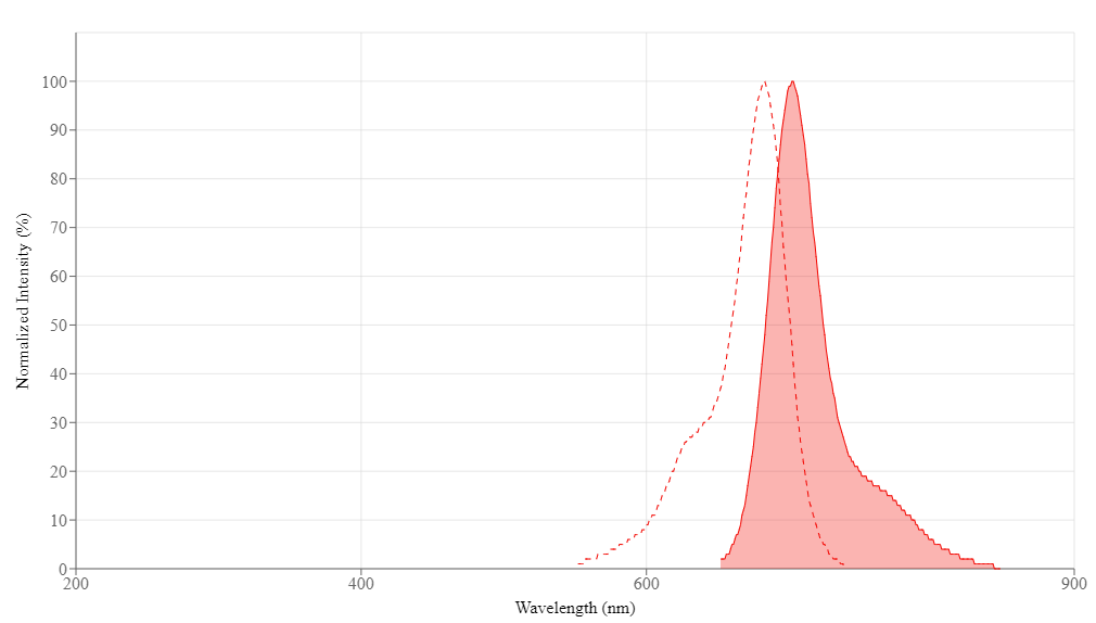Cy5.5 spectrum. Cy5.5 (Cyanine-5.5) is a fluorescent compound with an excitation peak at 683 nm and an emission peak at 703 nm. Other spectra of interest include: Cy5.5NS, Cy2, and iFluor 680. Cy5.5 (Cyanine-5.5) belongs to the following categories: Amine Reactive Dyes and Probes for Conjugation, and Cyanines.